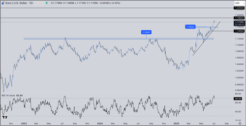 Technical analysis outlook Q3 2025 Graph 4