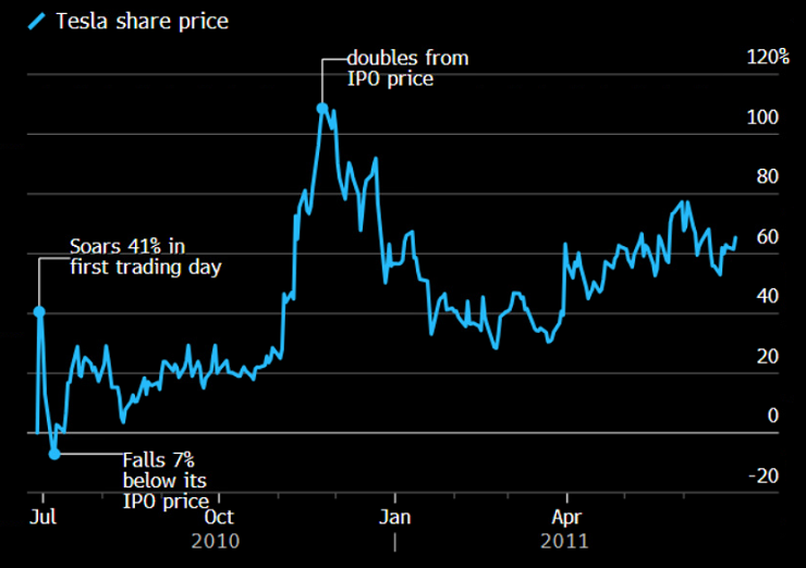 Tesla ipo