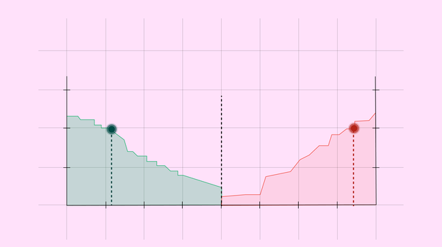 The Depth of Market (DOM)