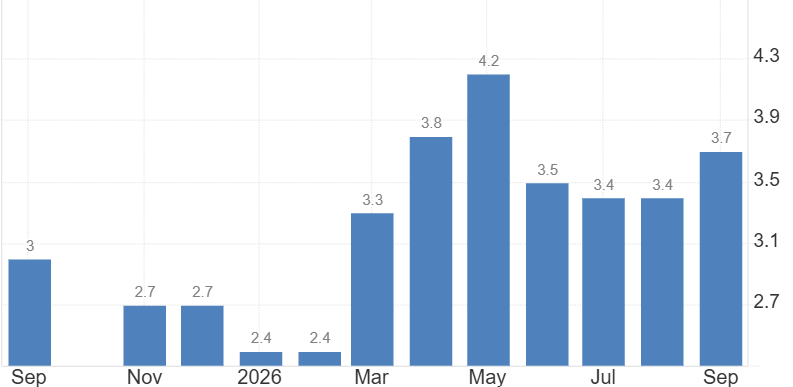 The US annual inflation rate accelerated to 3.7%