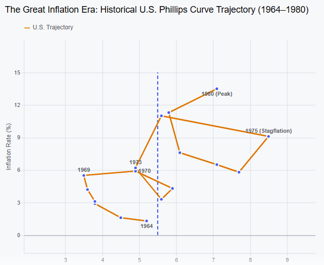 The great inflation era United States, 1964–1980