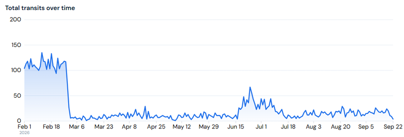 Total transits over time Hormuz