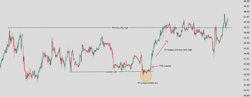 Trade NY killzone