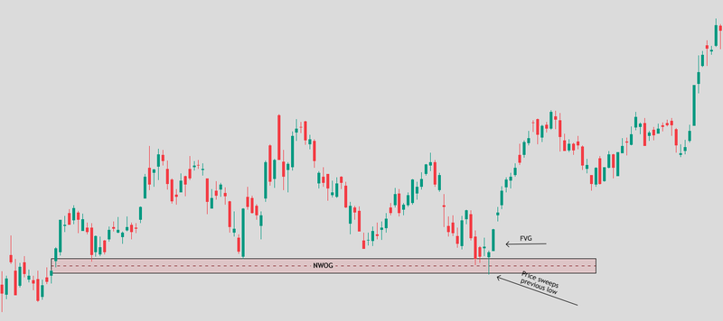 Trading high-confluence zones