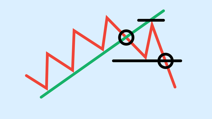 Trendline trading