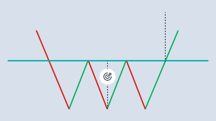 What is a triple bottom pattern in technical analysis and how does it work?