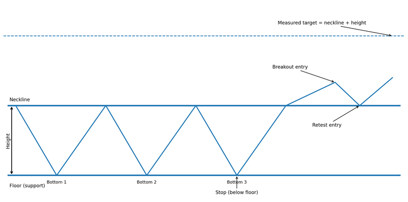 Triple bottom pattern - TP