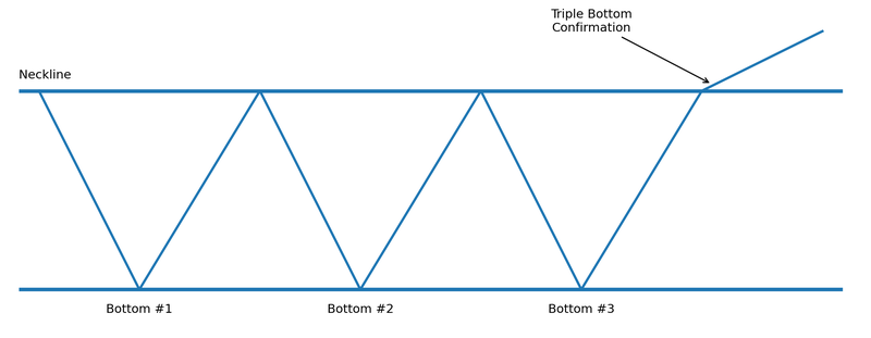 Triple top pattern