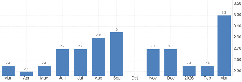 U.S. CPI