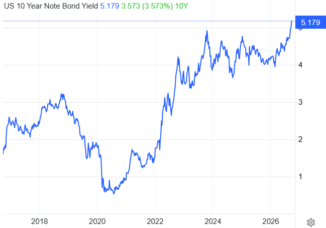 U.S. Treasury Yields 10 Years