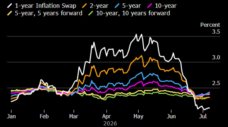 U.S. inflation swaps Long-term expectations remain stable.