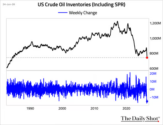 U.S. oil inventory