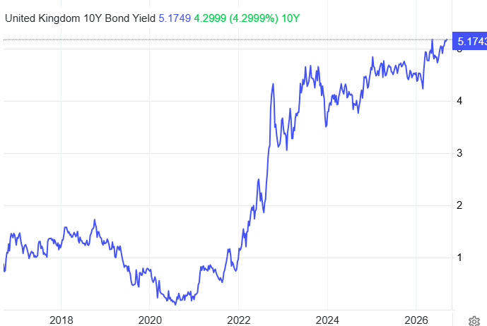 UK 10 Year Bond Yield