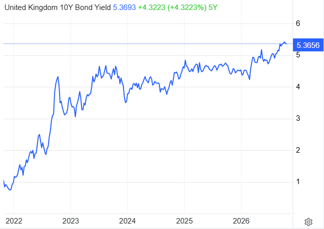 UK 10 Year Bond Yield pricee