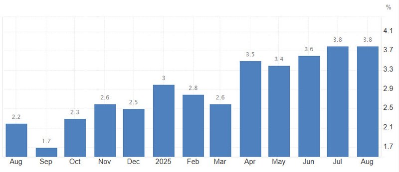 UK CPI August