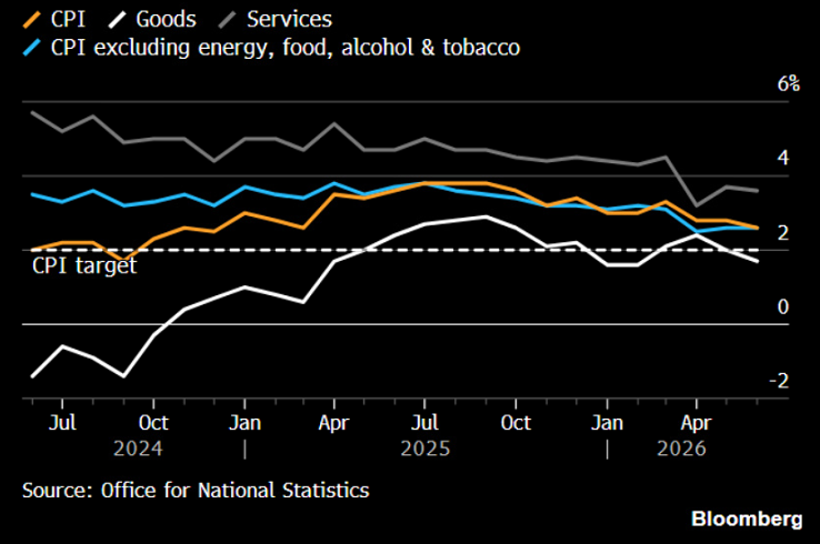 UK CPI June 2026