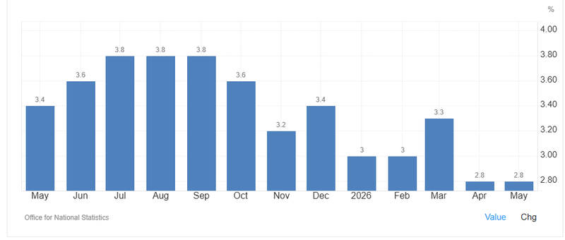 UK CPI in May