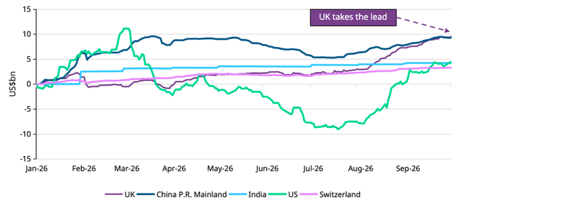 UK GOLD ETF crowned ytd inflow