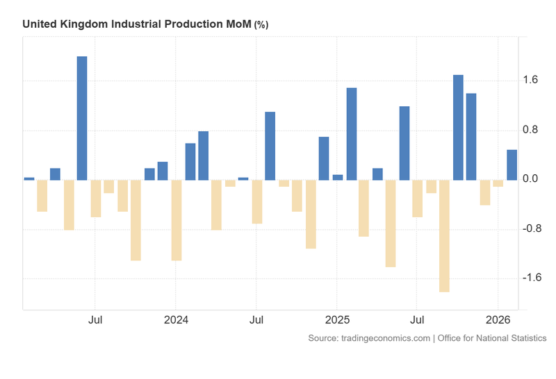 UK_Industrial_Production_MoM_April16