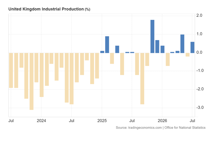 UK_Industrial_Production_Sep11