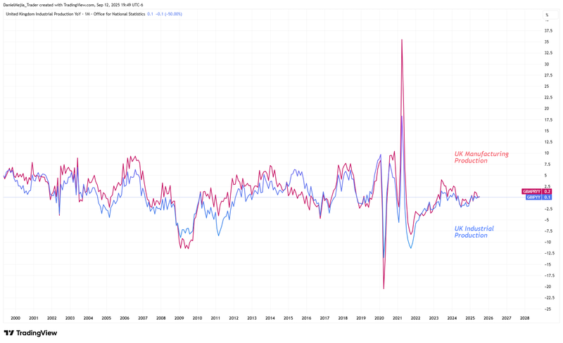 UK Industrial production