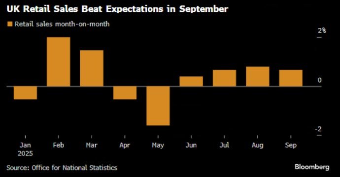 UK Retail Sales Unexpectedly Rise