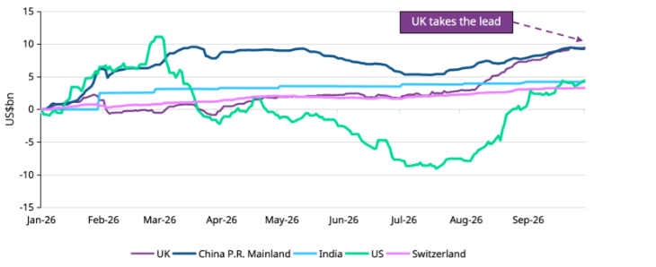 UK crowned y-t-d inflow leader