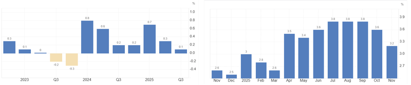 UK inflation and GDP