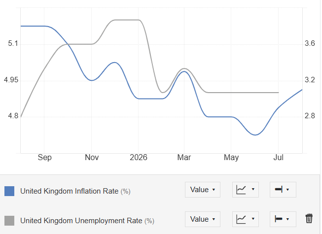 UK inflation and unemployment
