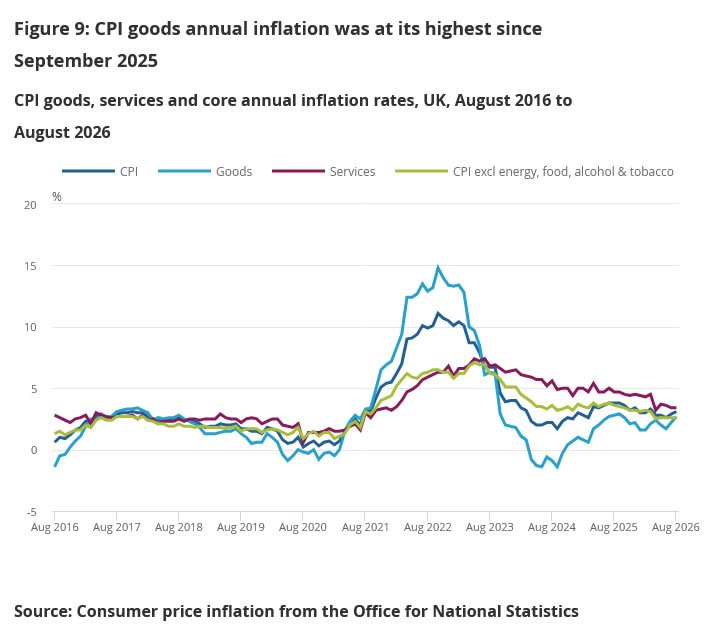 UK inflation returns above 3% as energy shock tests the Bank of England