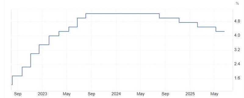 UK interest rates