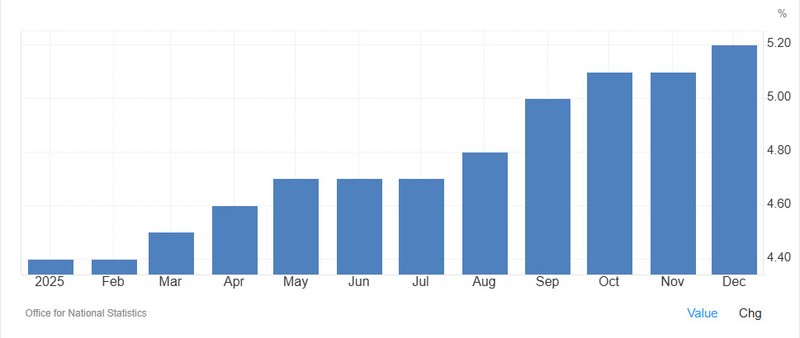 UK unemployment DEC