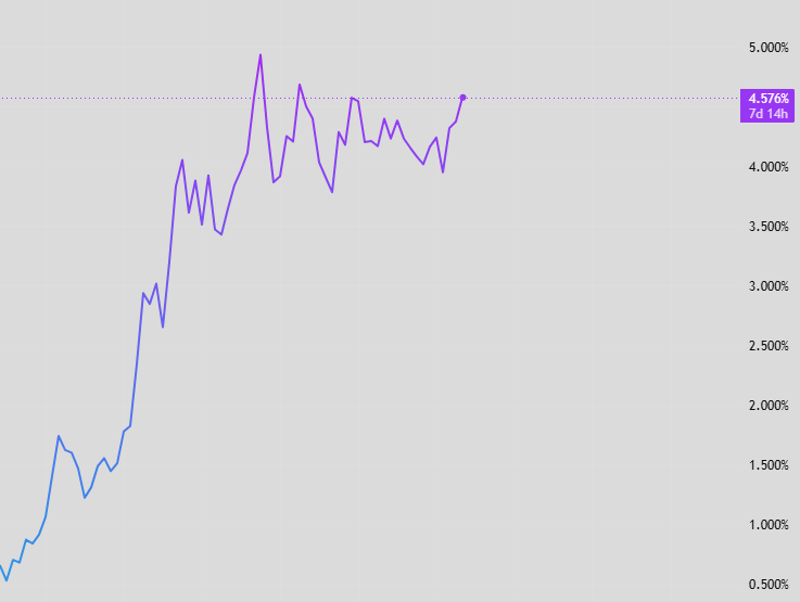 US10YIELDS