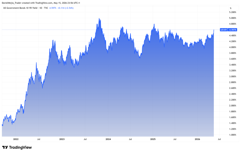 US10Y_Bonds_May15