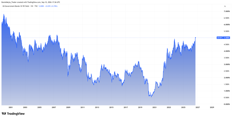 US10Y_Technical_Sep15