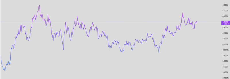 US10 Yields
