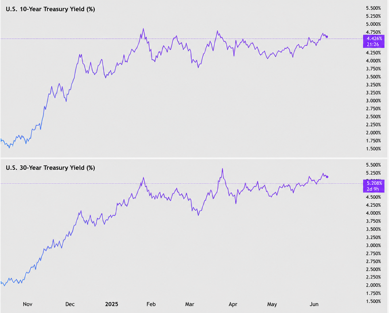 US10 & US30 yields