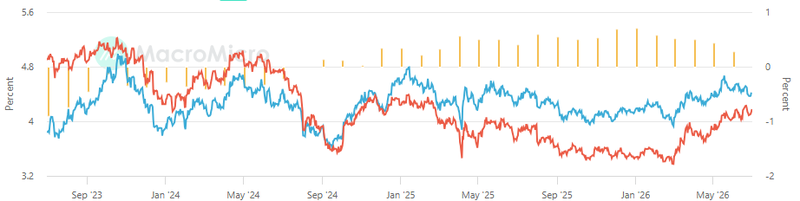 US10 years yields vs US2 years yields