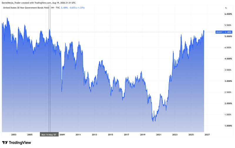 US30Y_Technical_Aug19