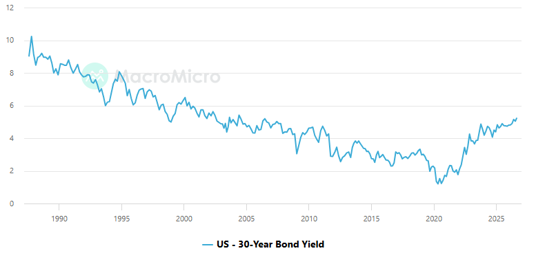 US30 Year Bond Yield