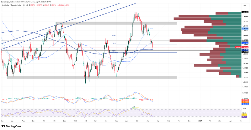 USDCAD_Technical_Aug17