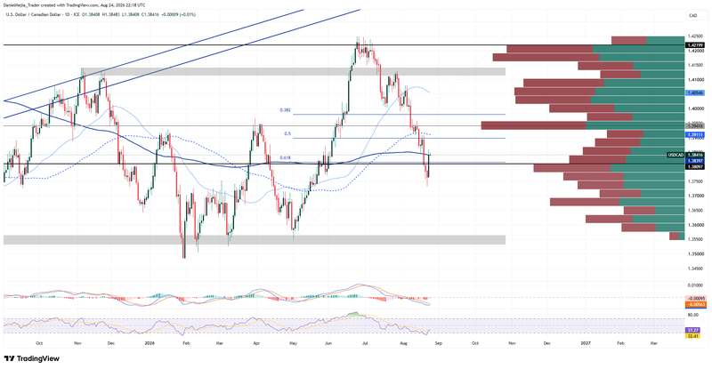 USDCAD_Technical_Aug24