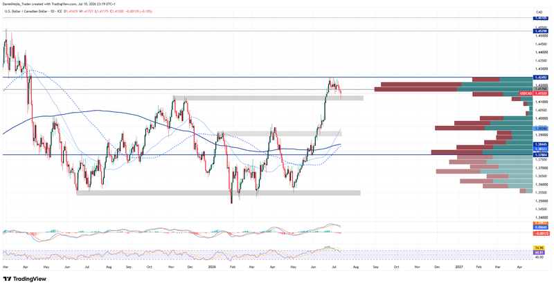 USDCAD_Technical_July10
