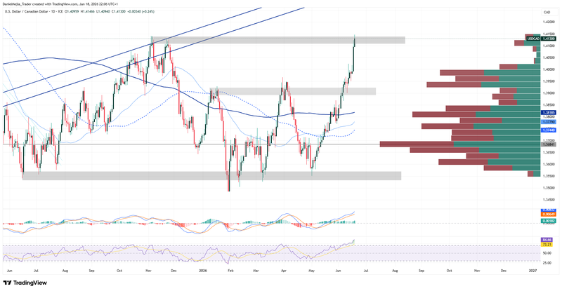 USDCAD_Technical_June18