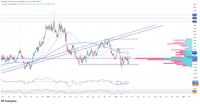 USDCAD_Technical_March13