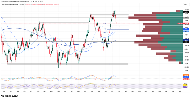 USDCAD_Technical_Oct19