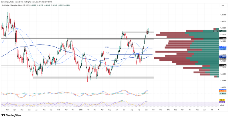 USDCAD_Technical_Oct 9