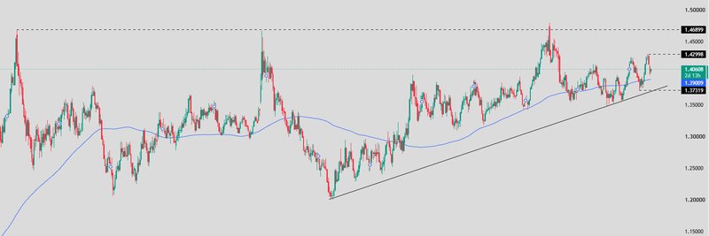 USDCAD price today 28-10-2026