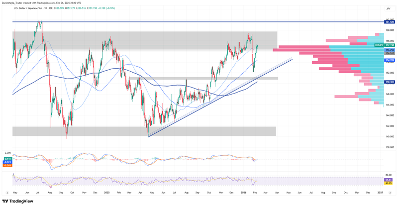 USDJPY_Technical_February6
