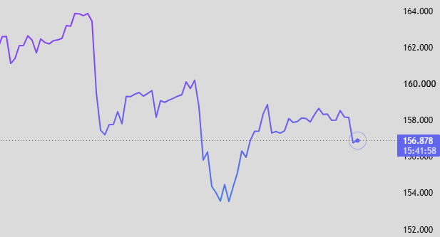 USDJPY fall 156